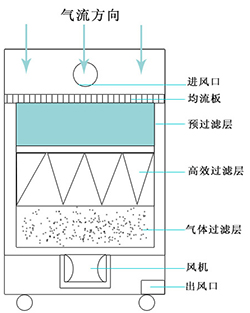 烟尘净化机原理